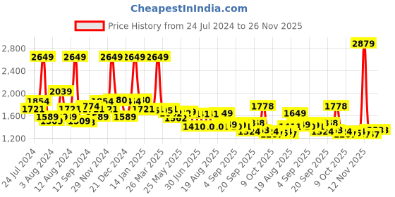 myntra.com SWAYAM Yellow & White Ethnic Motifs 144 TC Cotton 1 King Bedsheet with 2 Pillow Covers swayam Price History Graph from 24 Jul 2024 to 25 Nov 2025