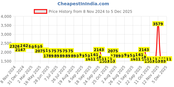 myntra.com SWAYAM Yellow & White Floral 160 TC King Bedsheet with 2 Pillow Covers swayam Price History Graph from 8 Nov 2024 to 5 Dec 2025