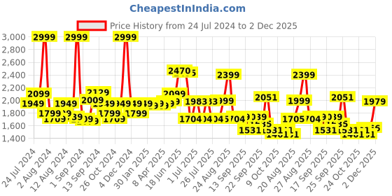 myntra.com SWAYAM Yellow & White Floral Cotton Fitted 160 TC King Bedsheet With 2 Pillow Covers swayam Price History Graph from 24 Jul 2024 to 2 Dec 2025
