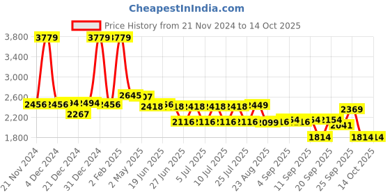 myntra.com SWAYAM Yellow & White Geometric 210 TC King Bedsheet with 2 Pillow Covers swayam Price History Graph from 21 Nov 2024 to 14 Oct 2025