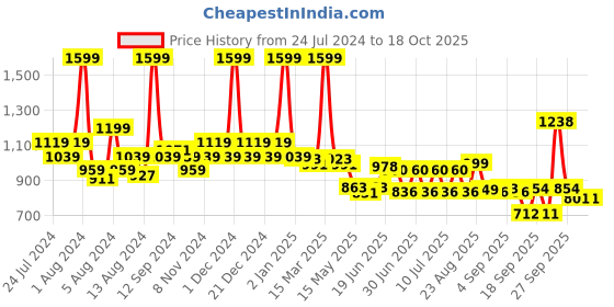 myntra.com SWAYAM Yellow & White Striped 144 TC Cotton 1 Single Bedsheet with 1 Pillow Covers swayam Price History Graph from 24 Jul 2024 to 18 Oct 2025