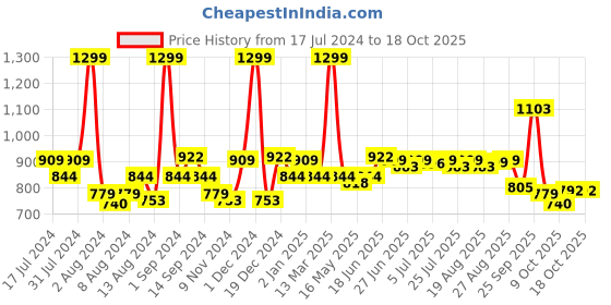 myntra.com SWAYAM Yellow Printed Kitchen Linen Set swayam Price History Graph from 17 Jul 2024 to 18 Oct 2025