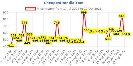 myntra.com Swayam Yellow Set of 2 16" x 16" Square Cushion Covers swayam Price History Graph from 17 Jul 2024 to 12 Oct 2025
