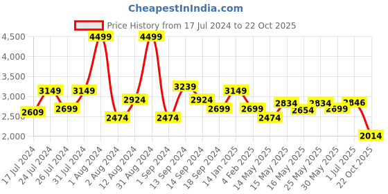 myntra.com SWAYAM Yellow Set of 2 Yellow Printed Door Curtains swayam Price History Graph from 17 Jul 2024 to 22 Oct 2025