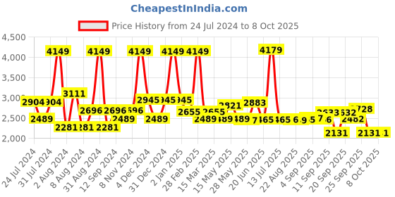 myntra.com SWAYAM Zinnia Beige & White Abstract Cotton 250 TC King Bedsheet With 2 Pillow Covers swayam Price History Graph from 24 Jul 2024 to 8 Oct 2025