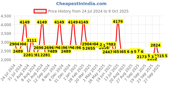 myntra.com SWAYAM Zinnia Blue & White Abstract Cotton 250 TC King Bedsheet With 2 Pillow Covers swayam Price History Graph from 24 Jul 2024 to 8 Oct 2025