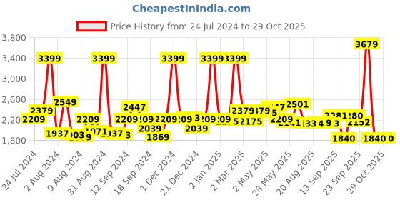 myntra.com SWAYAM Zinnia Blue Ethnic Motifs Cotton 250 TC Fitted King Bedsheet with 2 Pillow Covers swayam Price History Graph from 24 Jul 2024 to 29 Oct 2025