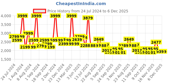 myntra.com SWAYAM Zinnia Blue Geometric Cotton 250 TC Fitted King Bedsheet With 2 Pillow Covers swayam Price History Graph from 24 Jul 2024 to 5 Dec 2025