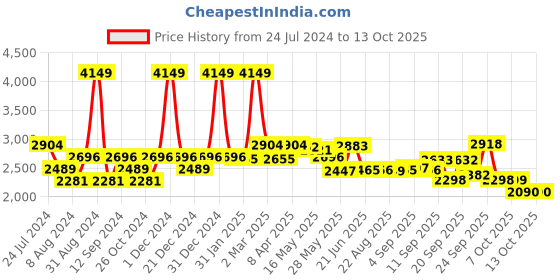 myntra.com SWAYAM Zinnia Brown Ethnic Motifs Cotton 250 TC King Bedsheet with 2 Pillow Covers swayam Price History Graph from 24 Jul 2024 to 12 Oct 2025