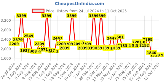myntra.com SWAYAM Zinnia Ethnic Motifs Cotton King Bedsheet with 2 Pillow Covers swayam Price History Graph from 24 Jul 2024 to 10 Oct 2025