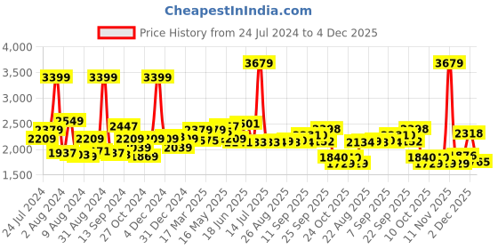 myntra.com SWAYAM Zinnia Grey & Beige Ethnic Motifs Cotton 250 TC King Bedsheet with 2 Pillow Covers swayam Price History Graph from 24 Jul 2024 to 3 Dec 2025