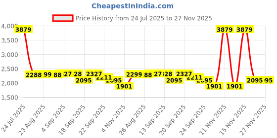 myntra.com SWAYAM Zinnia Pink Abstract Cotton 250TC Fitted Double King Bedsheet Set-1.82mX1.98mX30.4m swayam Price History Graph from 24 Jul 2025 to 26 Nov 2025