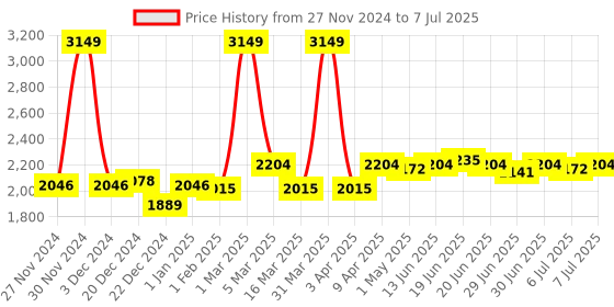 myntra.com swayam SWAYAMSet Of 6 Grey & White Checked Cotton Diwan Set swayam Price History Graph from 27 Nov 2024 to 7 Jul 2025
