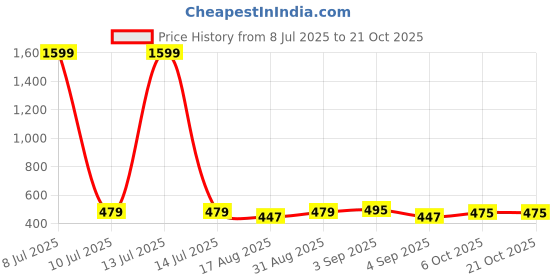 myntra.com SWAZ Men New Slim Fit Spread Collar Formal Shirt swaz Price History Graph from 8 Jul 2025 to 21 Oct 2025