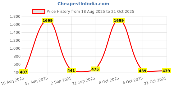 myntra.com SWAZ Men Slim Fit Casual Shirt swaz Price History Graph from 18 Aug 2025 to 21 Oct 2025