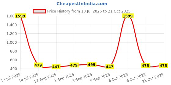 myntra.com SWAZ Slim Fit Spread Collar Formal Shirt swaz Price History Graph from 13 Jul 2025 to 21 Oct 2025