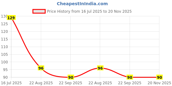myntra.com Sweat Clear Disposable Underarms Sweat Pads - 10 Pcs sweat clear Price History Graph from 16 Jul 2025 to 20 Nov 2025
