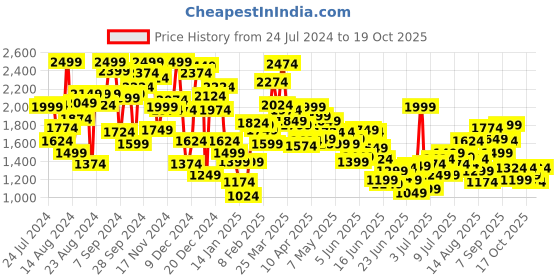myntra.com puma Sweatpants Boys DryCell Active Track Pants puma Price History Graph from 24 Jul 2024 to 19 Oct 2025