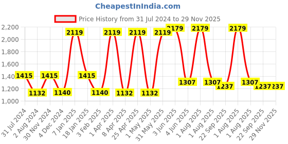 myntra.com Swee Shapewear Black Seamless High Waist & Full Thigh Glory Shaper swee shapewear Price History Graph from 31 Jul 2024 to 29 Nov 2025