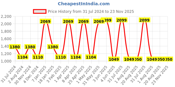 myntra.com Swee Shapewear Black Seamless High Waist & Short Thigh Fern Shaper swee shapewear Price History Graph from 31 Jul 2024 to 23 Nov 2025