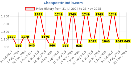 myntra.com Swee Shapewear Black Seamless High Waist Shaper Orchid Brief swee shapewear Price History Graph from 31 Jul 2024 to 23 Nov 2025