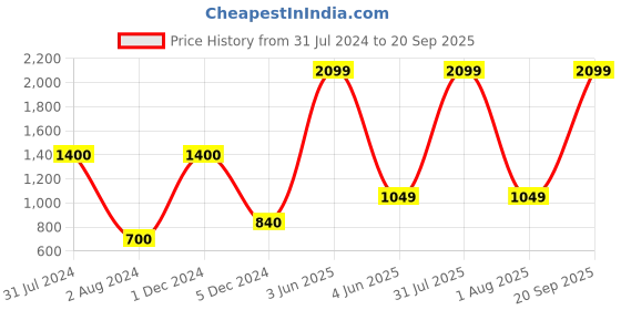 myntra.com Swee Shapewear Black Seamless Tummy Shaper swee shapewear Price History Graph from 31 Jul 2024 to 20 Sep 2025
