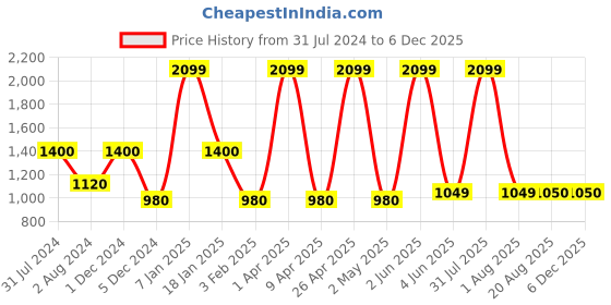 myntra.com Swee Shapewear Nude-Coloured Seamless Thigh Shaper swee shapewear Price History Graph from 31 Jul 2024 to 5 Dec 2025