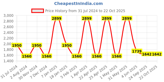 myntra.com Swee Shapewear Women Pack Of 2 Black & Nude Solid Tummy & Thigh Shapewear swee shapewear Price History Graph from 31 Jul 2024 to 22 Oct 2025