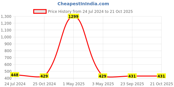 myntra.com SWEET ANGEL Boys Black Printed Cotton Track Pant sweet angel Price History Graph from 24 Jul 2024 to 21 Oct 2025