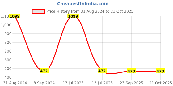 myntra.com SWEET ANGEL Boys Black Straight Fit Printed Track Pants sweet angel Price History Graph from 31 Aug 2024 to 20 Oct 2025