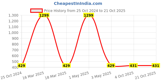 myntra.com SWEET ANGEL Boys Charcoal Grey & White Printed Pure Cotton Straight-Fit Track Pants sweet angel Price History Graph from 25 Oct 2024 to 21 Oct 2025