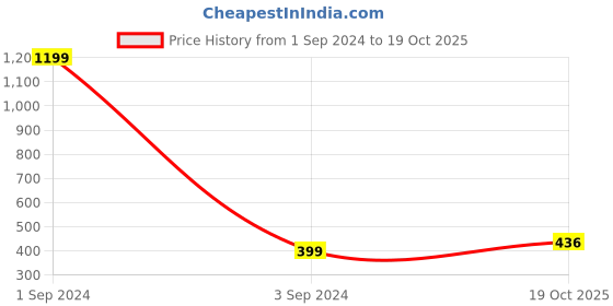 myntra.com SWEET ANGEL Boys Charcoal Grey Printed Round Neck T-shirt sweet angel Price History Graph from 1 Sep 2024 to 19 Oct 2025