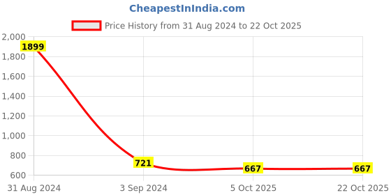myntra.com SWEET ANGEL Boys Pack of 2 Printed Straight-Fit Track Pants sweet angel Price History Graph from 31 Aug 2024 to 21 Oct 2025