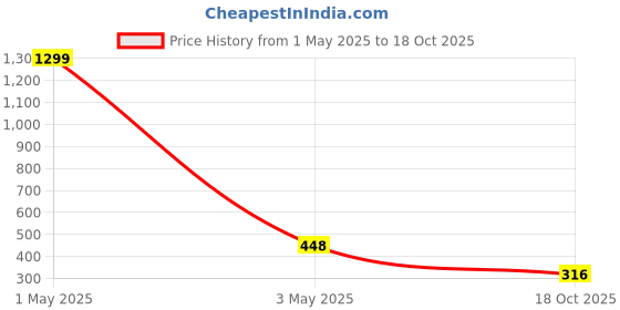 myntra.com SWEET ANGEL Boys Pink & White Printed Straight-Fit Track Pants sweet angel Price History Graph from 1 May 2025 to 18 Oct 2025