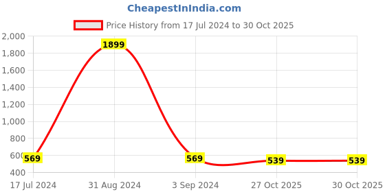 myntra.com SWEET ANGEL Boys Red & Grey Pack of 2 Printed Round Neck T-shirt sweet angel Price History Graph from 17 Jul 2024 to 27 Oct 2025