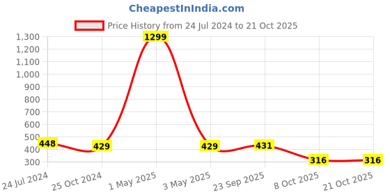 myntra.com SWEET ANGEL Boys Yellow & Navy Blue Printed Straight-Fit Pure Cotton Track Pants sweet angel Price History Graph from 24 Jul 2024 to 21 Oct 2025