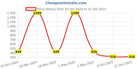 myntra.com SWEET ANGEL Boys Yellow & Red Printed Straight-Fit Pure Cotton Track Pants sweet angel Price History Graph from 25 Oct 2024 to 21 Oct 2025