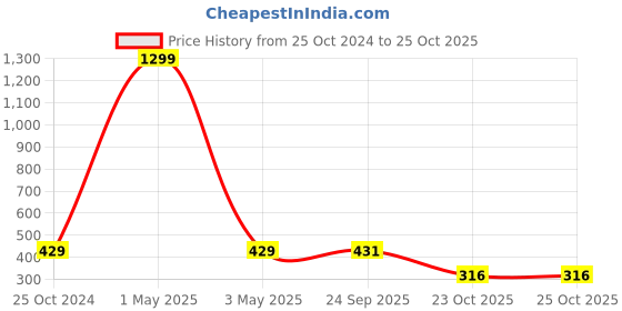 myntra.com SWEET ANGEL Boys Yellow Printed Pure Cotton Relaxed-Fit Track Pants sweet angel Price History Graph from 25 Oct 2024 to 25 Oct 2025