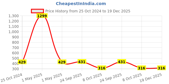 myntra.com SWEET ANGEL Boys Yellow Printed Relaxed-Fit Cotton Track Pants sweet angel Price History Graph from 25 Oct 2024 to 19 Dec 2025