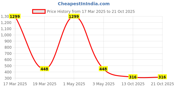 myntra.com SWEET ANGEL Boys Yellow Printed Straight-Fit Track Pants sweet angel Price History Graph from 17 Mar 2025 to 21 Oct 2025