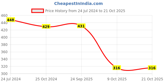 myntra.com SWEET ANGEL Boys Yellow Solid Pure Cotton Relaxed-Fit Track Pant sweet angel Price History Graph from 24 Jul 2024 to 21 Oct 2025