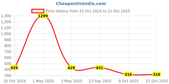 myntra.com SWEET ANGEL Boys Yellow Solid Pure Cotton Track Pant sweet angel Price History Graph from 25 Oct 2024 to 21 Oct 2025
