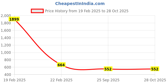 myntra.com SWEET ANGEL Girls Navy Blue Solid Hooded Sweatshirt sweet angel Price History Graph from 19 Feb 2025 to 28 Oct 2025