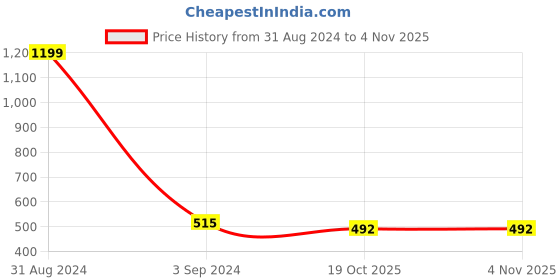 myntra.com SWEET ANGEL Kids Black & White Printed Track Pants sweet angel Price History Graph from 31 Aug 2024 to 4 Nov 2025