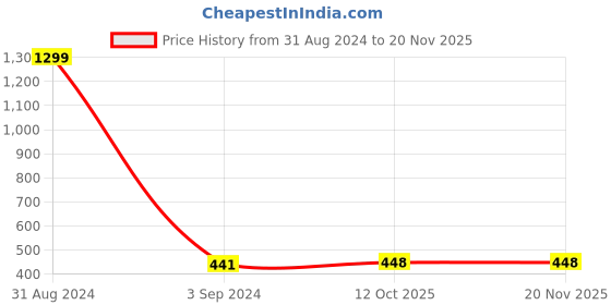 myntra.com SWEET ANGEL White & Pink A-Line Cotton Dress sweet angel Price History Graph from 31 Aug 2024 to 18 Nov 2025