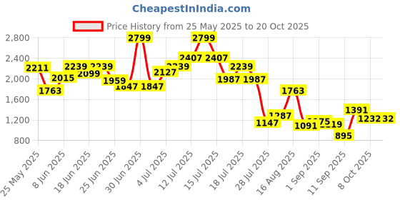 myntra.com sweet dreams Sweet Dream Men Abstract Printed Round Neck Short Sleeves T-shirt Pyjamas Nightsuits sweet dreams Price History Graph from 25 May 2025 to 20 Oct 2025