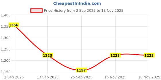 myntra.com Sweet Dreams 3 Piece Set Women Round Neck Graphic Printed Night suit sweet dreams Price History Graph from 2 Sep 2025 to 18 Nov 2025