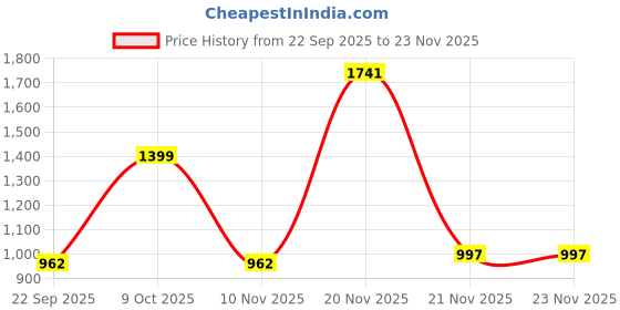 myntra.com Sweet Dreams Abstract Printed Maxi Nightdress sweet dreams Price History Graph from 22 Sep 2025 to 22 Nov 2025
