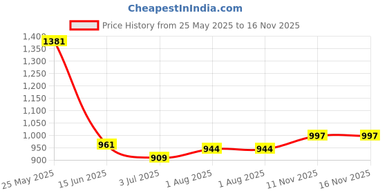 myntra.com Sweet Dreams Abstract Printed Pure Cotton Maxi Nightdress sweet dreams Price History Graph from 25 May 2025 to 15 Nov 2025