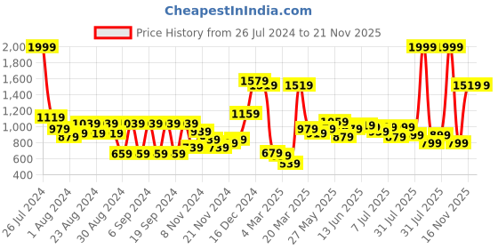 myntra.com Sweet Dreams Abstract Printed Pure Cotton Night suit sweet dreams Price History Graph from 26 Jul 2024 to 20 Nov 2025